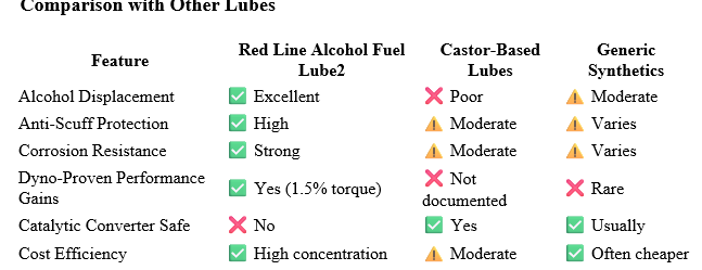 Red Line Alcohol Fuel Lube.
